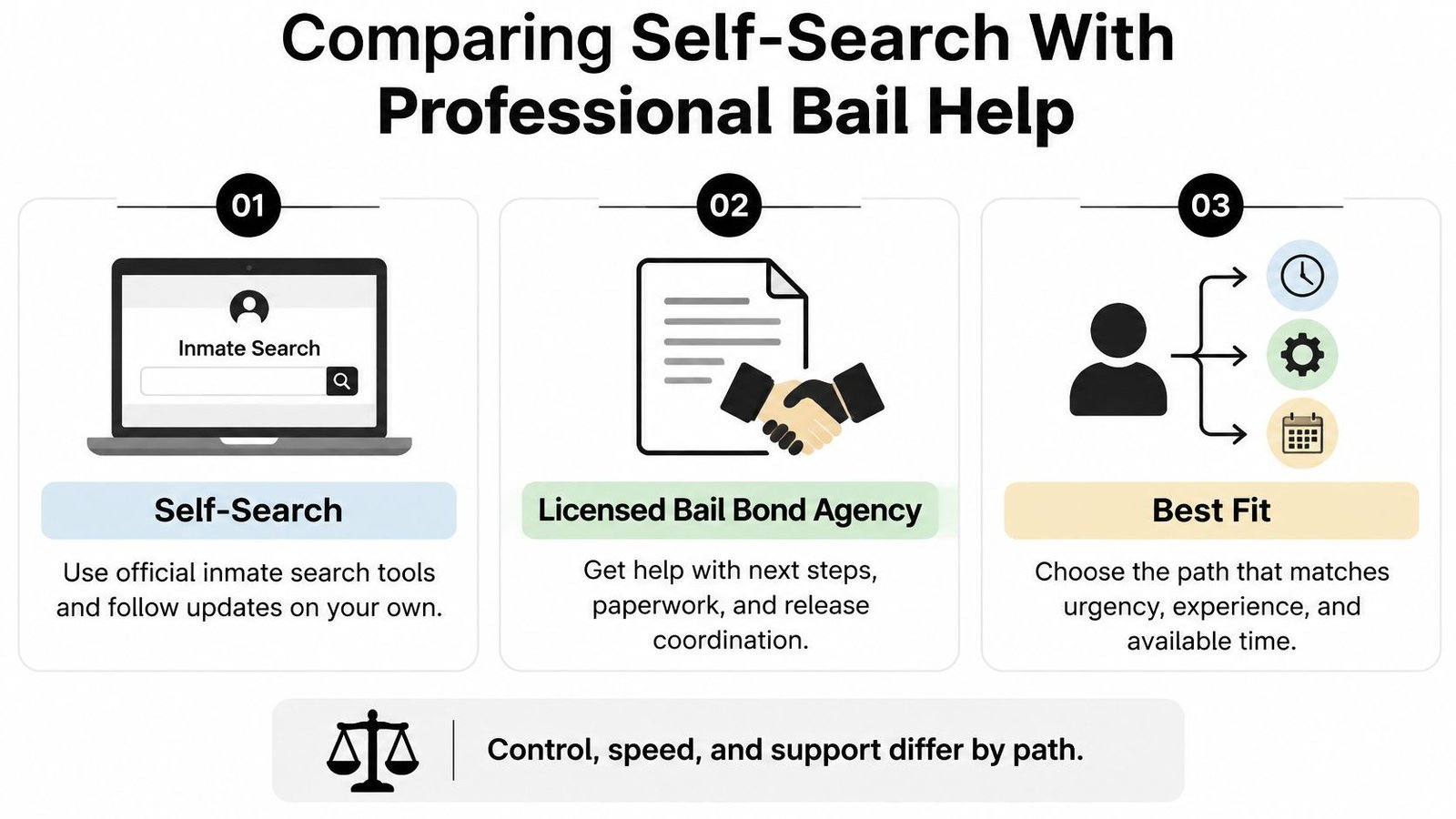 A comparison chart showing how to search for jail inmates independently versus using a licensed bail bond agency.