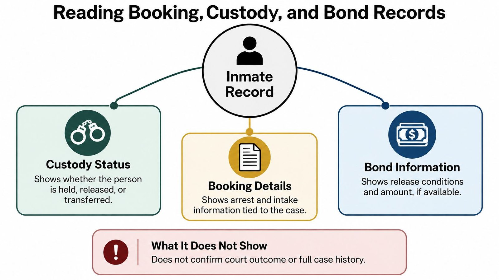A diagram explaining inmate records, detailing custody status, booking information, and bond details in jail records.