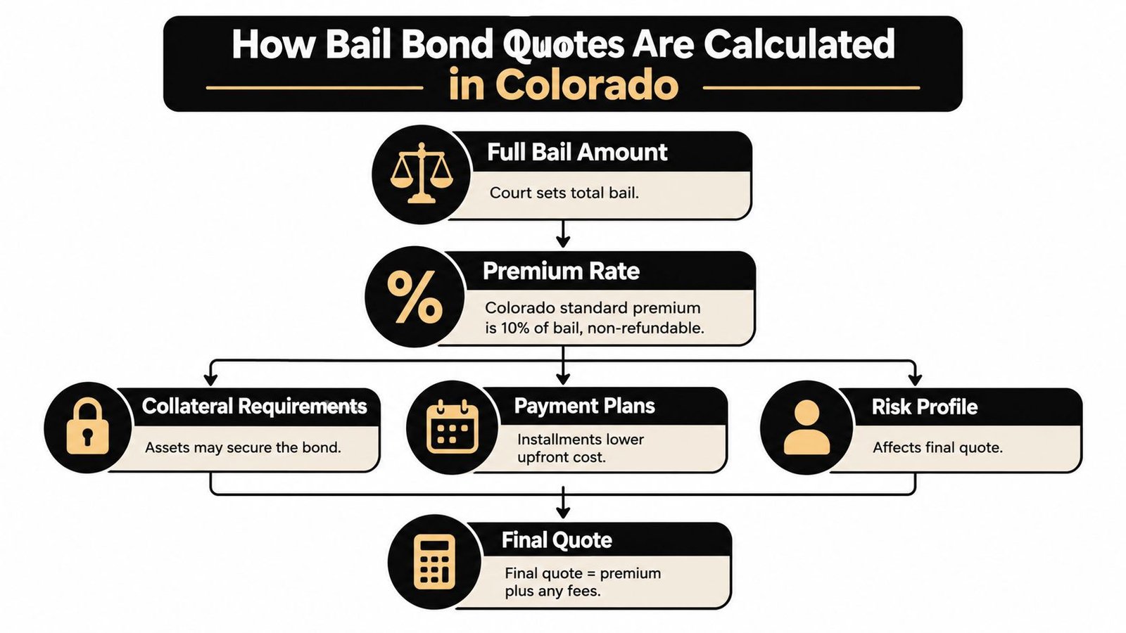 A flow chart explaining the calculation process for bail bond quotes in Colorado with key factors.