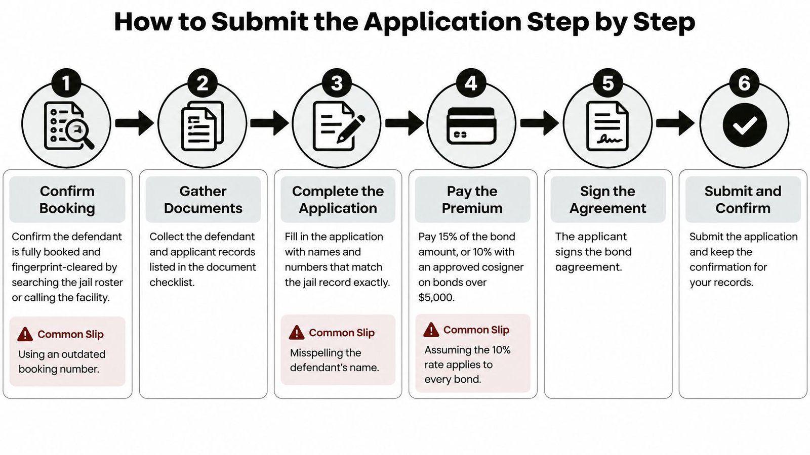 A six-step infographic illustrating the professional procedure for submitting a bail bond application.