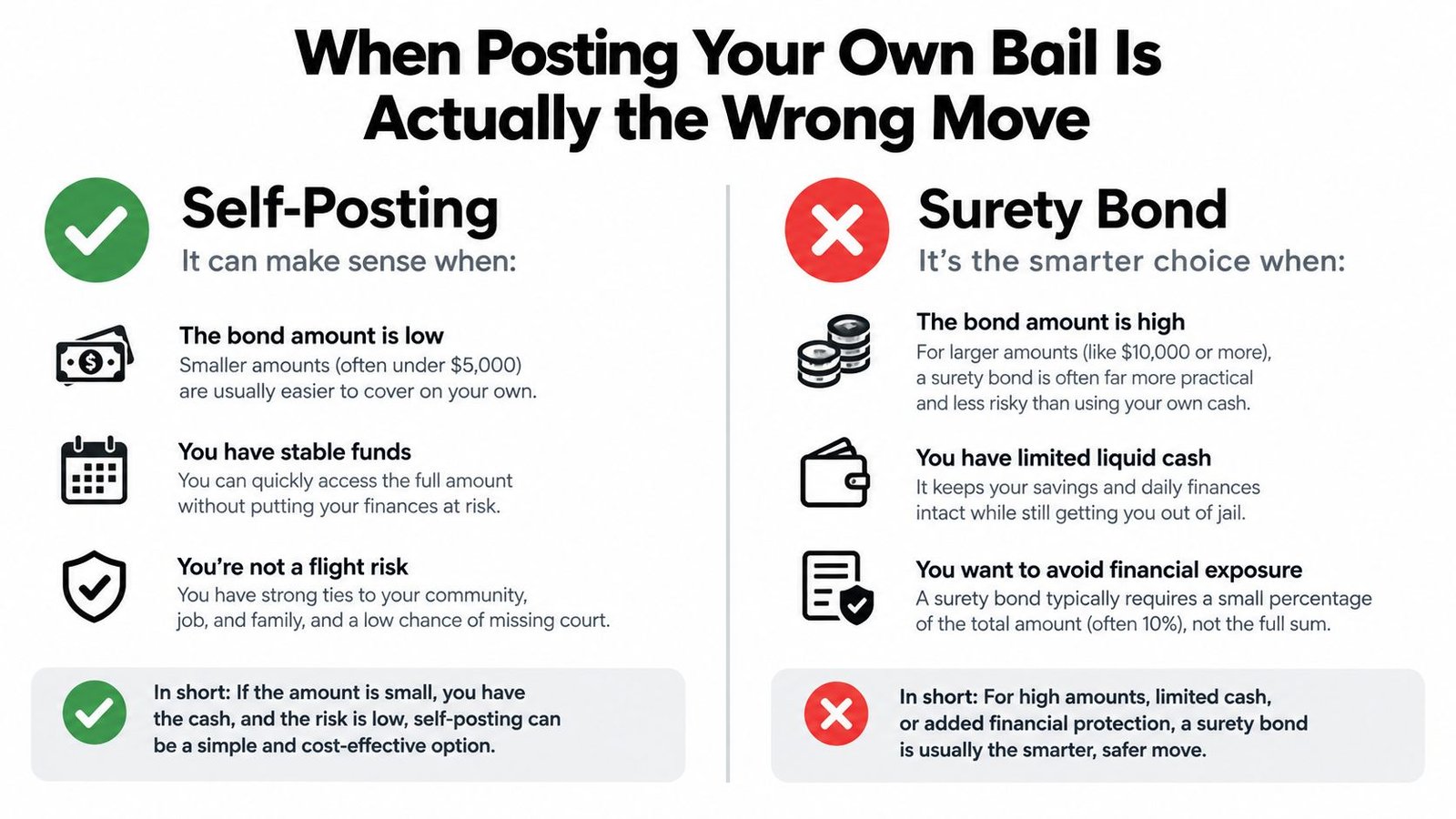 An infographic comparing self-posting bail versus using a surety bond to help people understand their financial options.