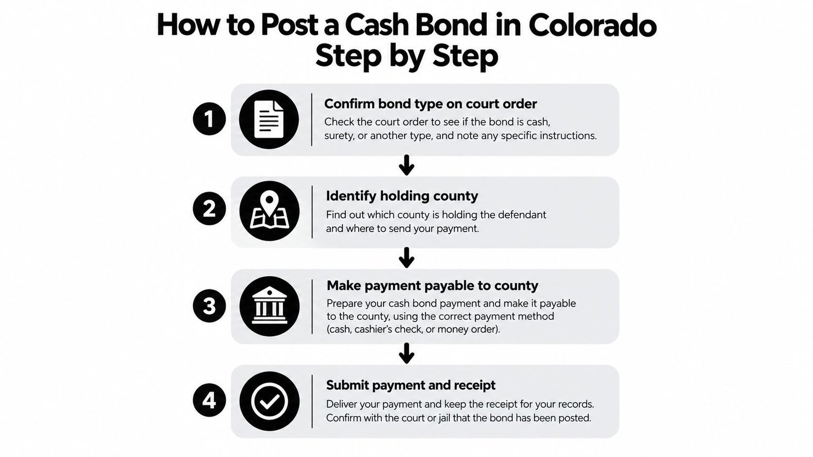 A four-step infographic illustrating how to post a cash bond for a defendant in Colorado.