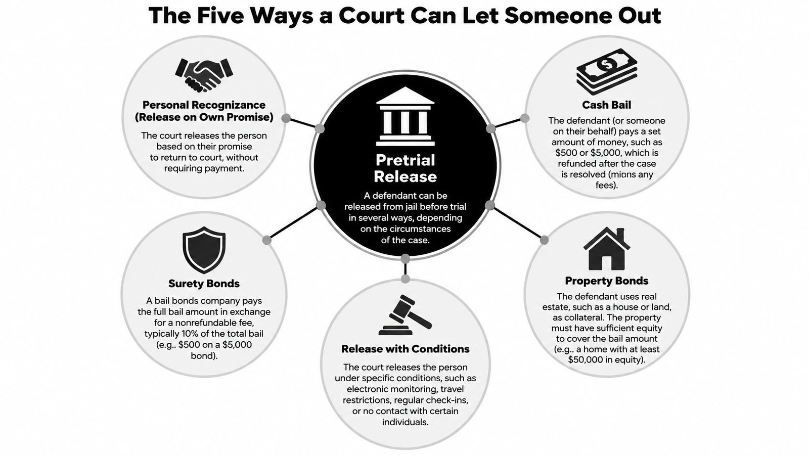 An infographic titled The Five Ways a Court Can Let Someone Out showing pretrial release options.