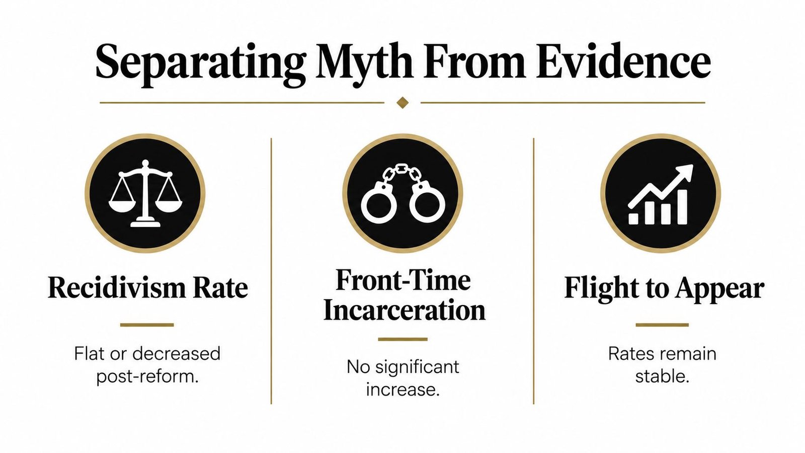 An infographic titled Separating Myth From Evidence highlighting findings on recidivism, incarceration, and court appearance rates.