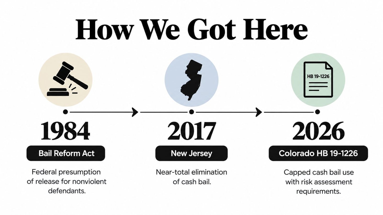 A timeline graphic illustrating the evolution of cash bail reform policies in the United States from 1984 to 2026.