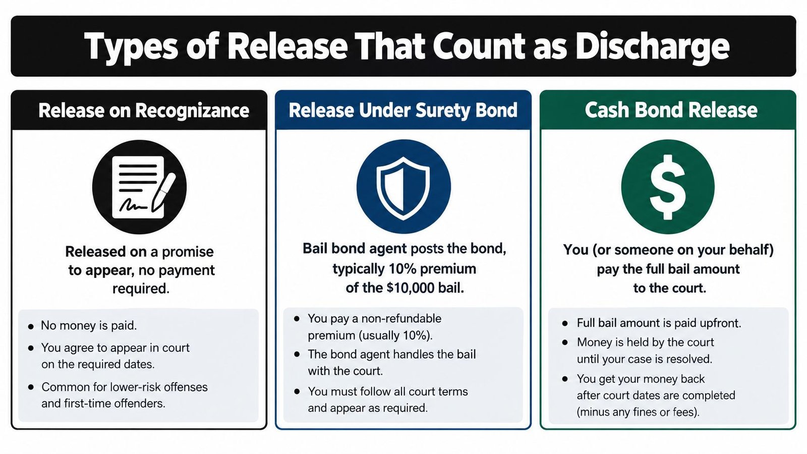 A graphic explaining three types of jail release: Release on Recognizance, Surety Bond, and Cash Bond Release.