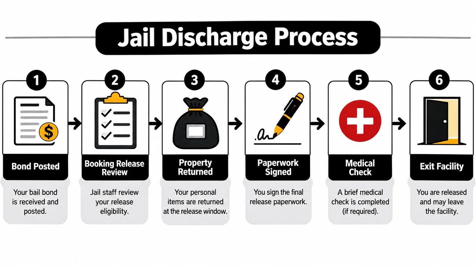 A six-step infographic detailing the jail discharge process from posting a bond to exiting the facility.