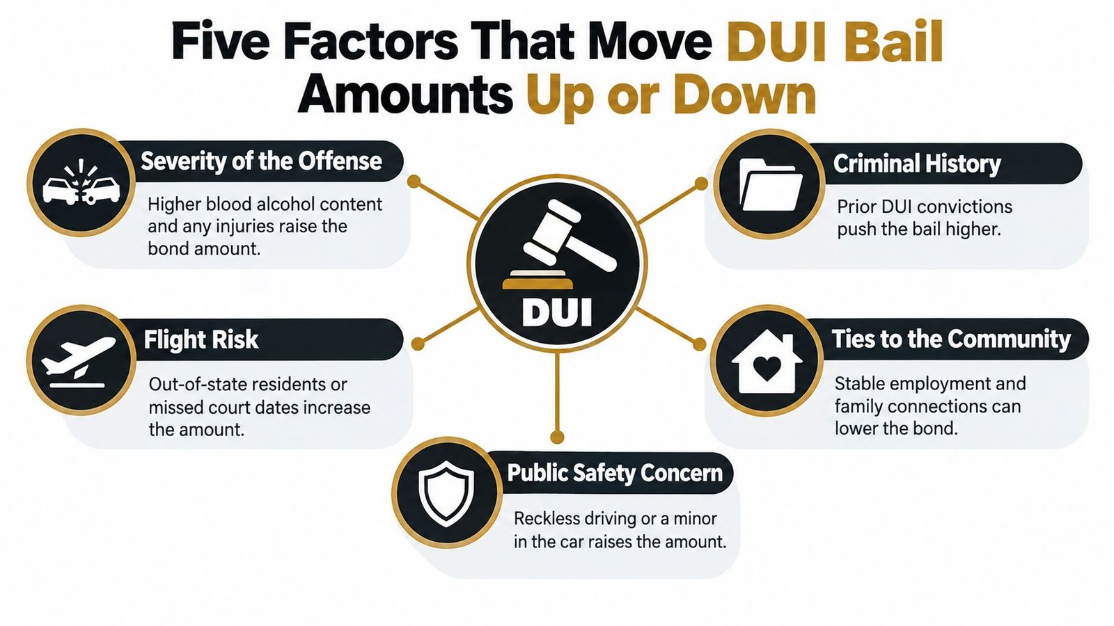 An infographic showing five key factors that influence the total bail amounts for DUI criminal cases.
