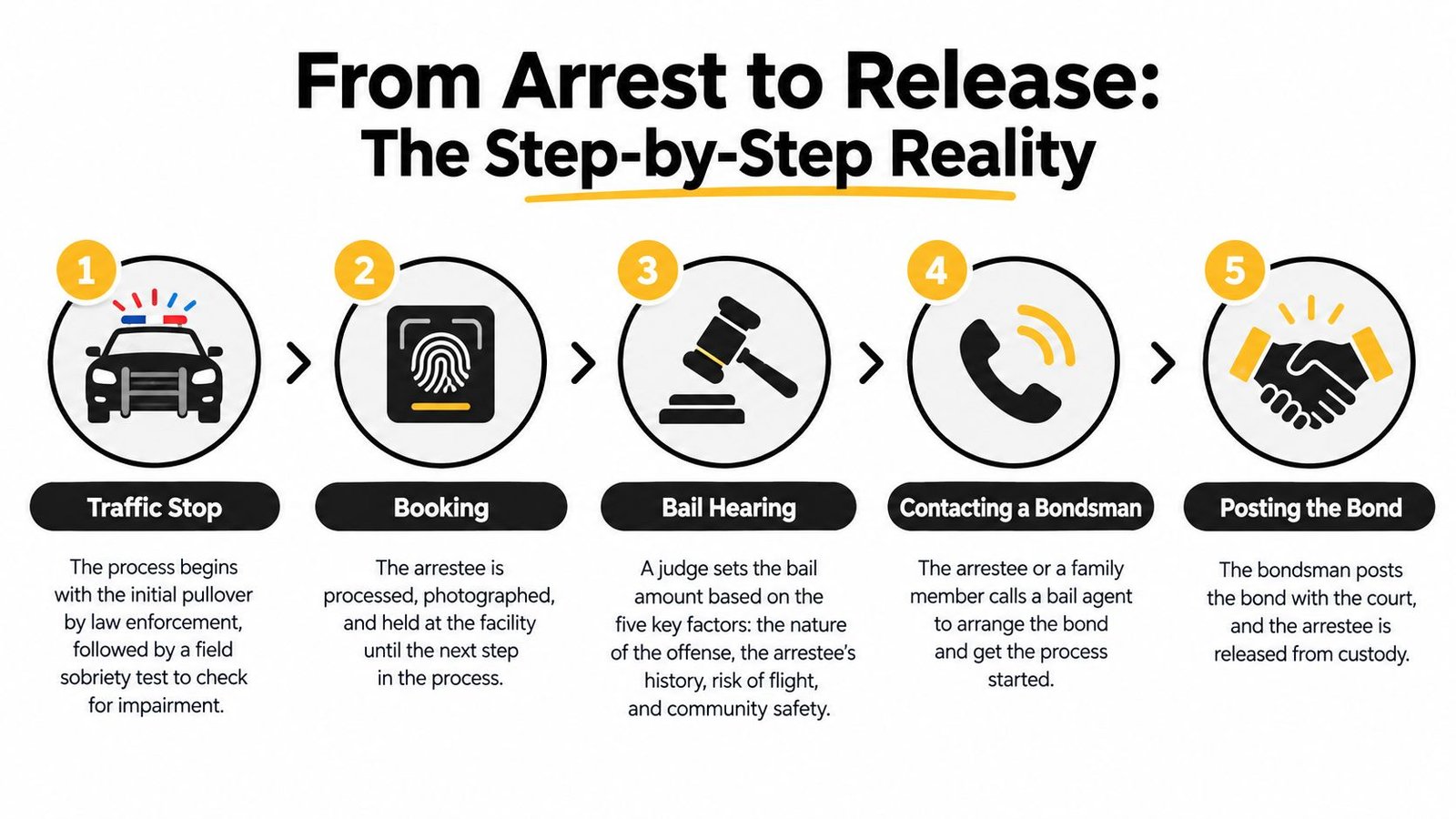 A five-step infographic showing the legal process from a DUI traffic stop through bail and release.