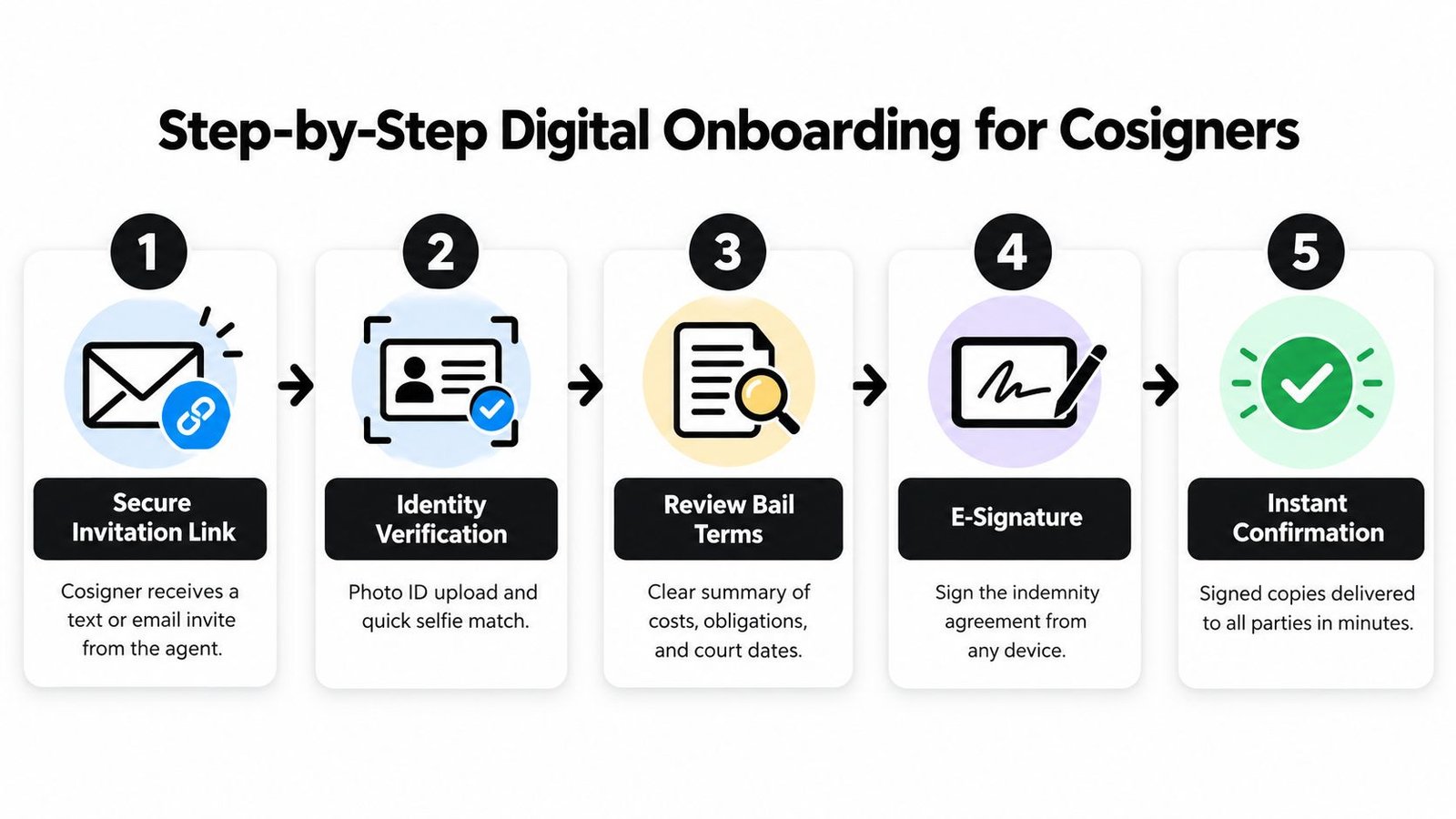 A five-step digital onboarding infographic for cosigners illustrating the process from invitation to final confirmation.