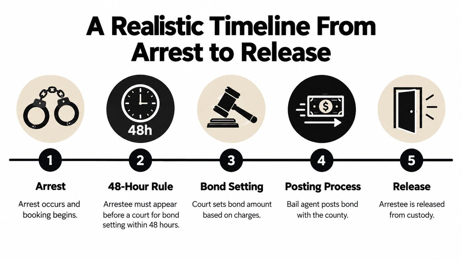 A diagram illustrating the five-step process of a legal timeline from initial arrest to final release.