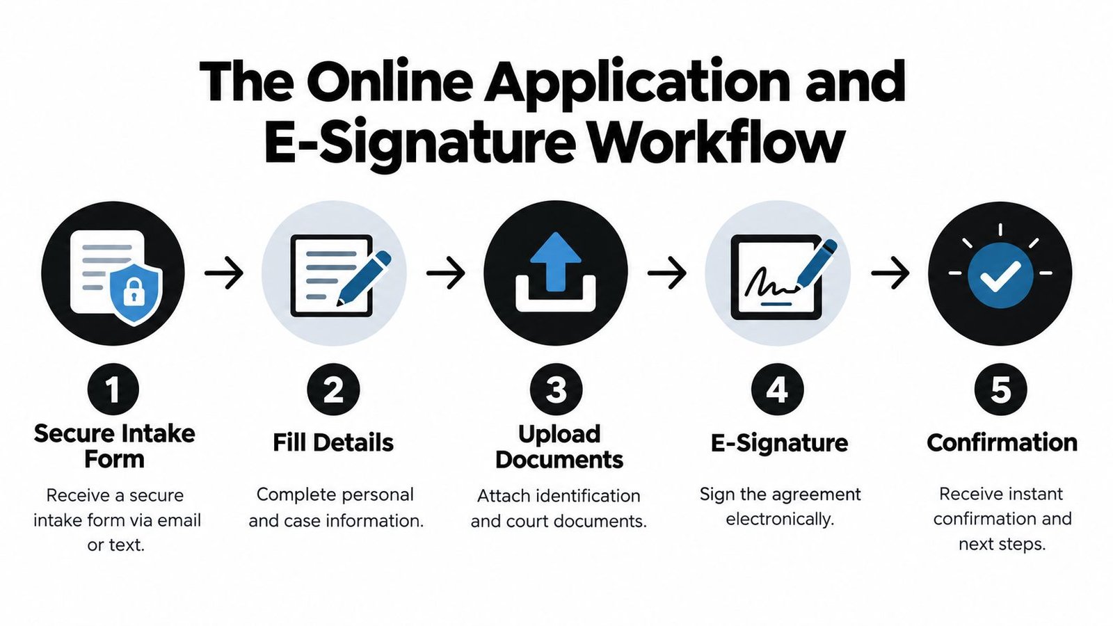A five-step workflow graphic for an online application and e-signature process for legal or business services.
