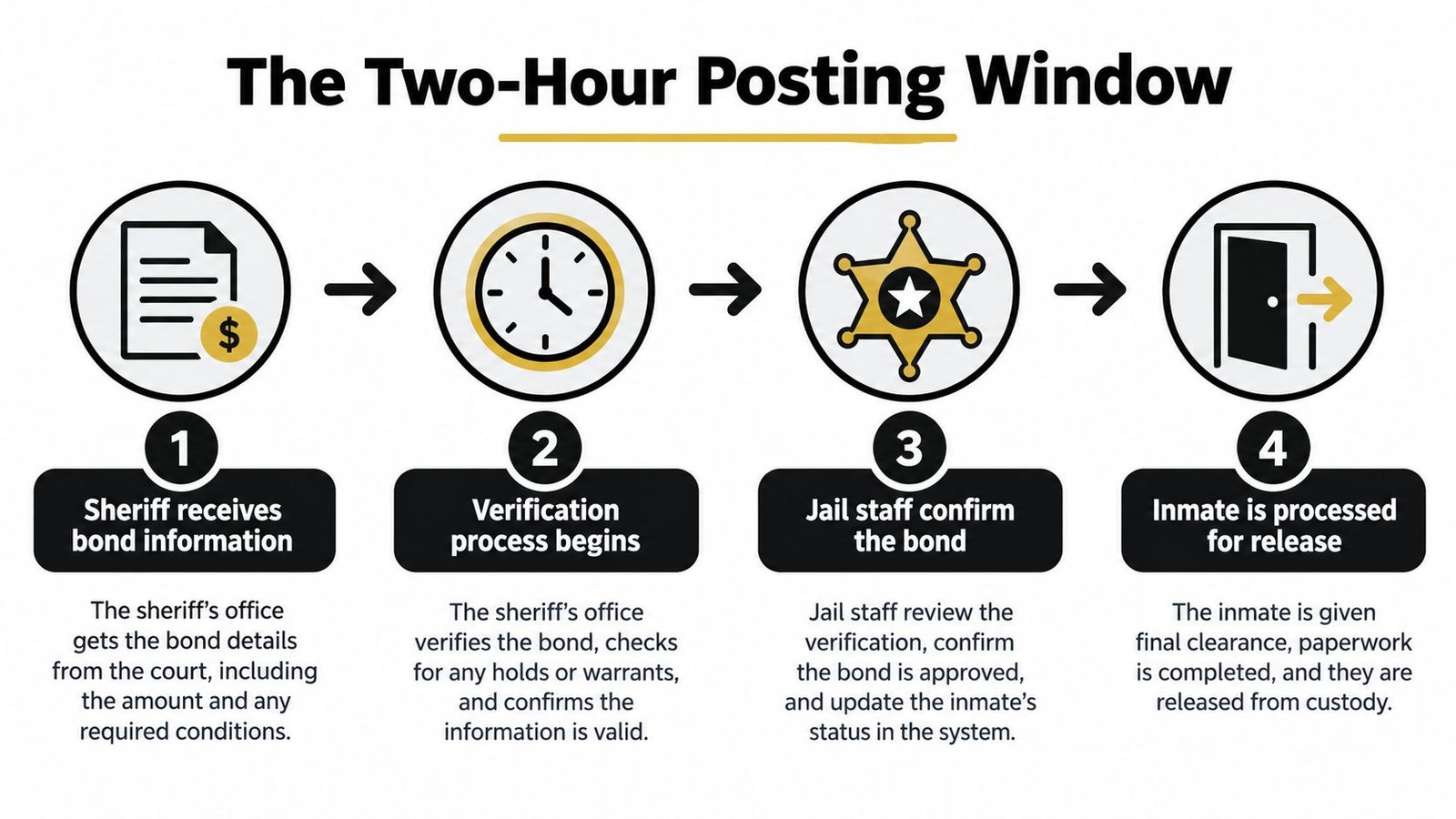 A four-step infographic illustrating the two-hour posting window process for bonding an inmate out of jail.