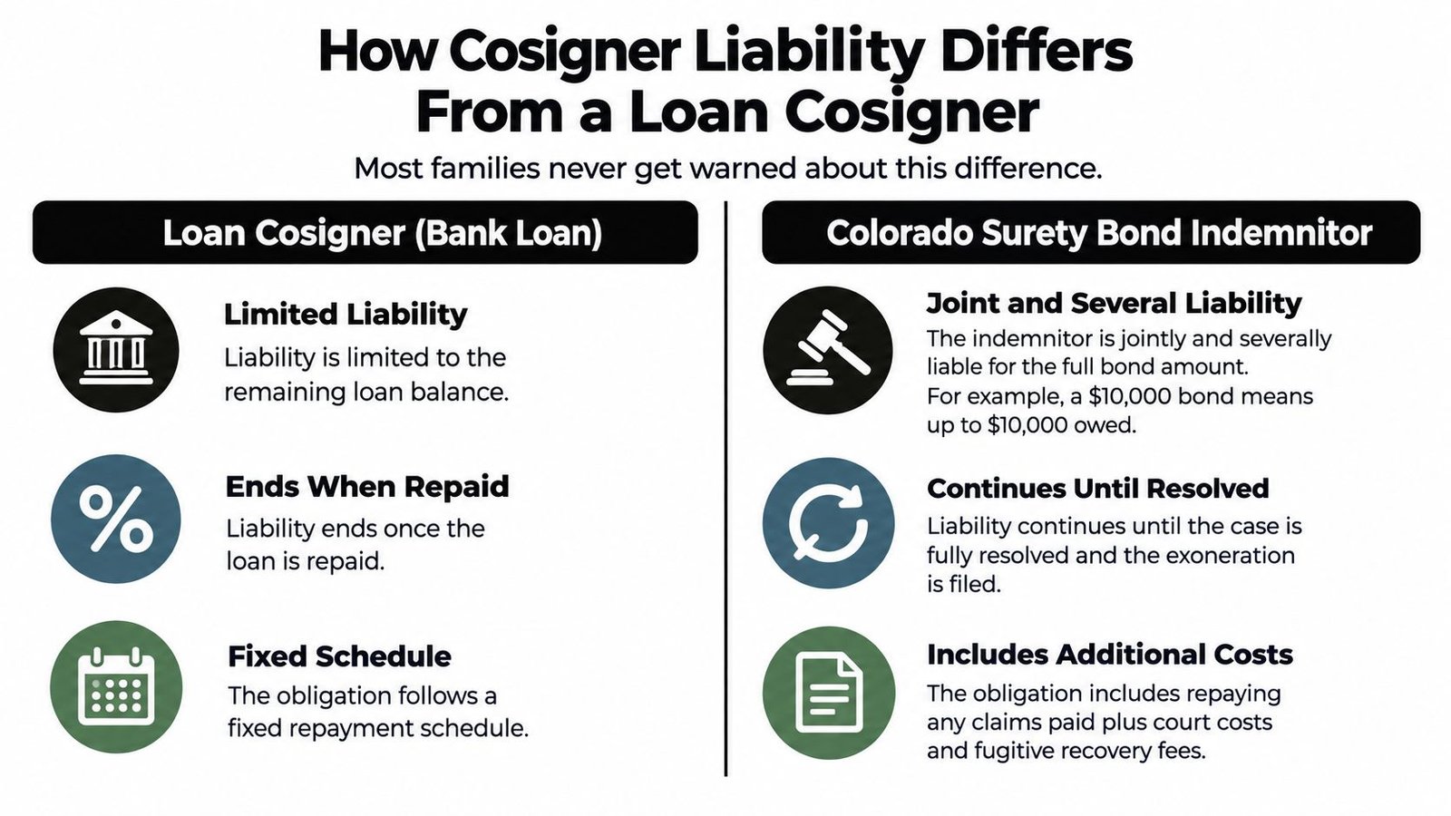A comparison chart showing the differences between a bank loan cosigner and a Colorado surety bond indemnitor.