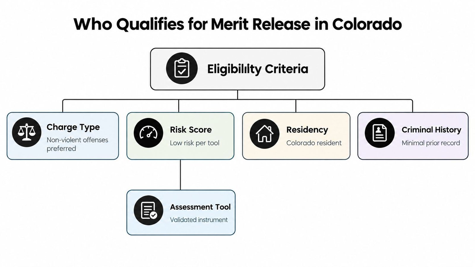 An infographic chart displaying the eligibility criteria for merit release in Colorado, including charge type, risk, residency, and history.