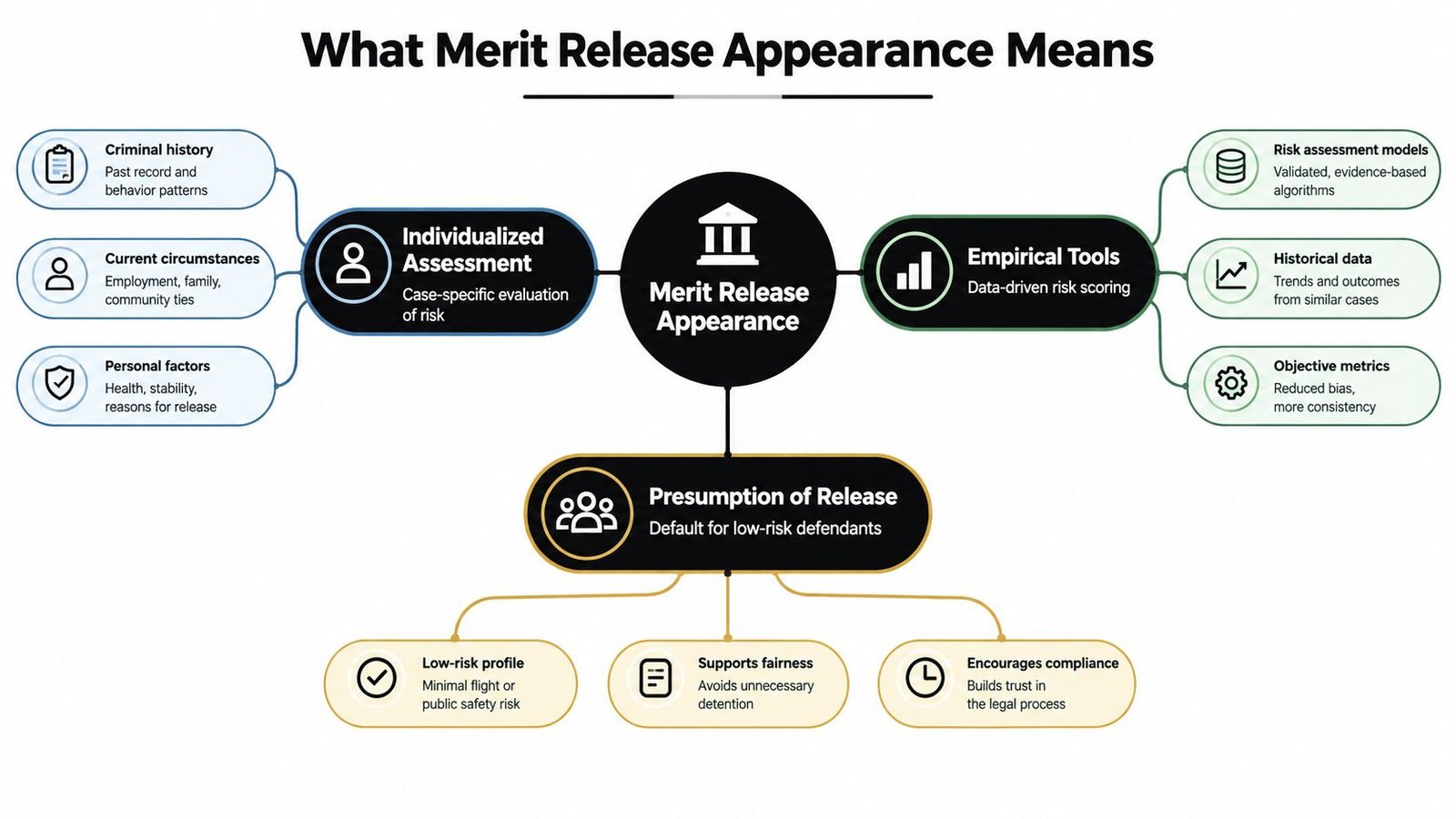 A diagram explaining merit release appearance through individualized assessments, empirical tools, and a presumption of release.
