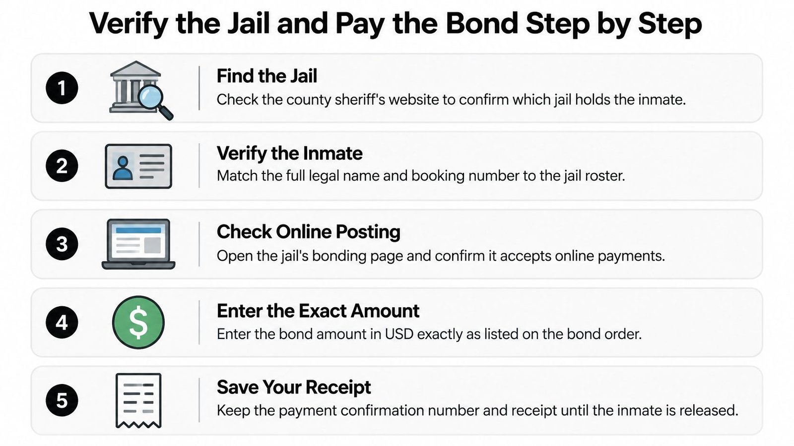 A five-step infographic showing how to verify a jail location and pay a bond online safely.
