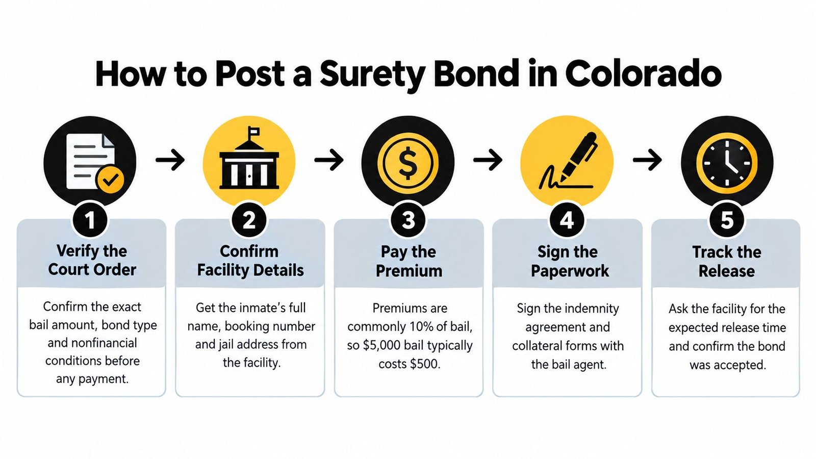 A five-step infographic showing how to post a surety bond in the state of Colorado.