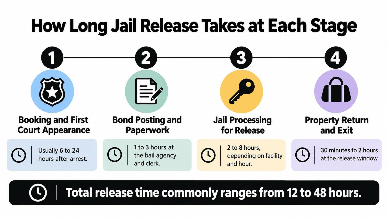 A flowchart infographic detailing the four stages of the jail release process and estimated timeframes.