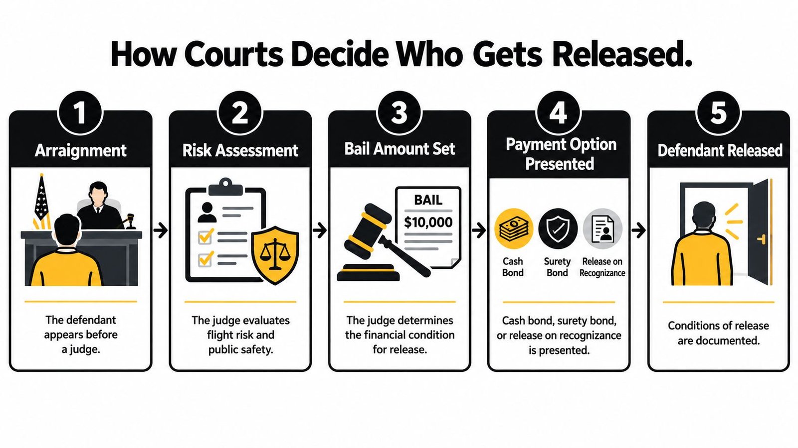An infographic showing the five-step legal process of how courts determine whether a criminal defendant gets released.
