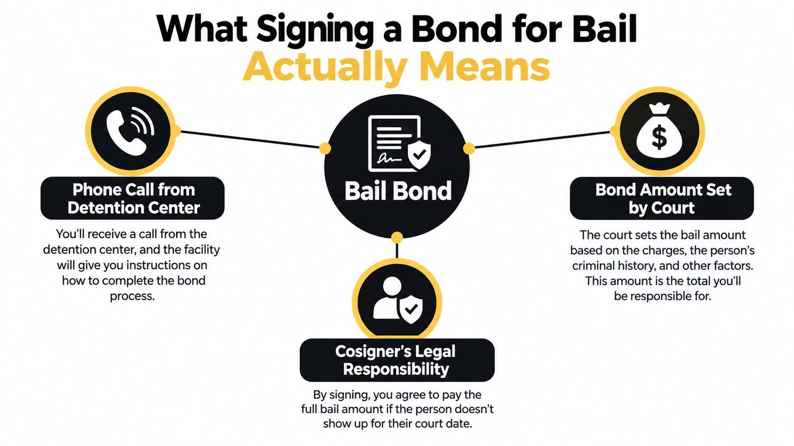 A diagram explaining the legal responsibilities and steps involved when signing a bond for bail.