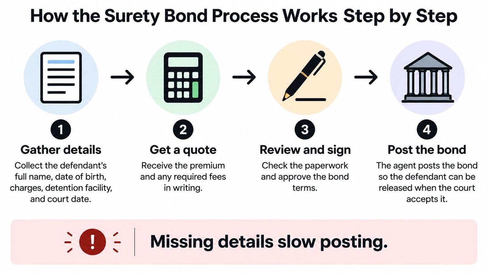 A four-step infographic illustrating how the legal surety bond process works for defendants and agents.