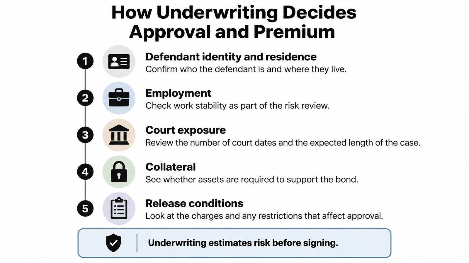 An infographic showing the five steps of the underwriting process for determining surety bond approval and premiums.