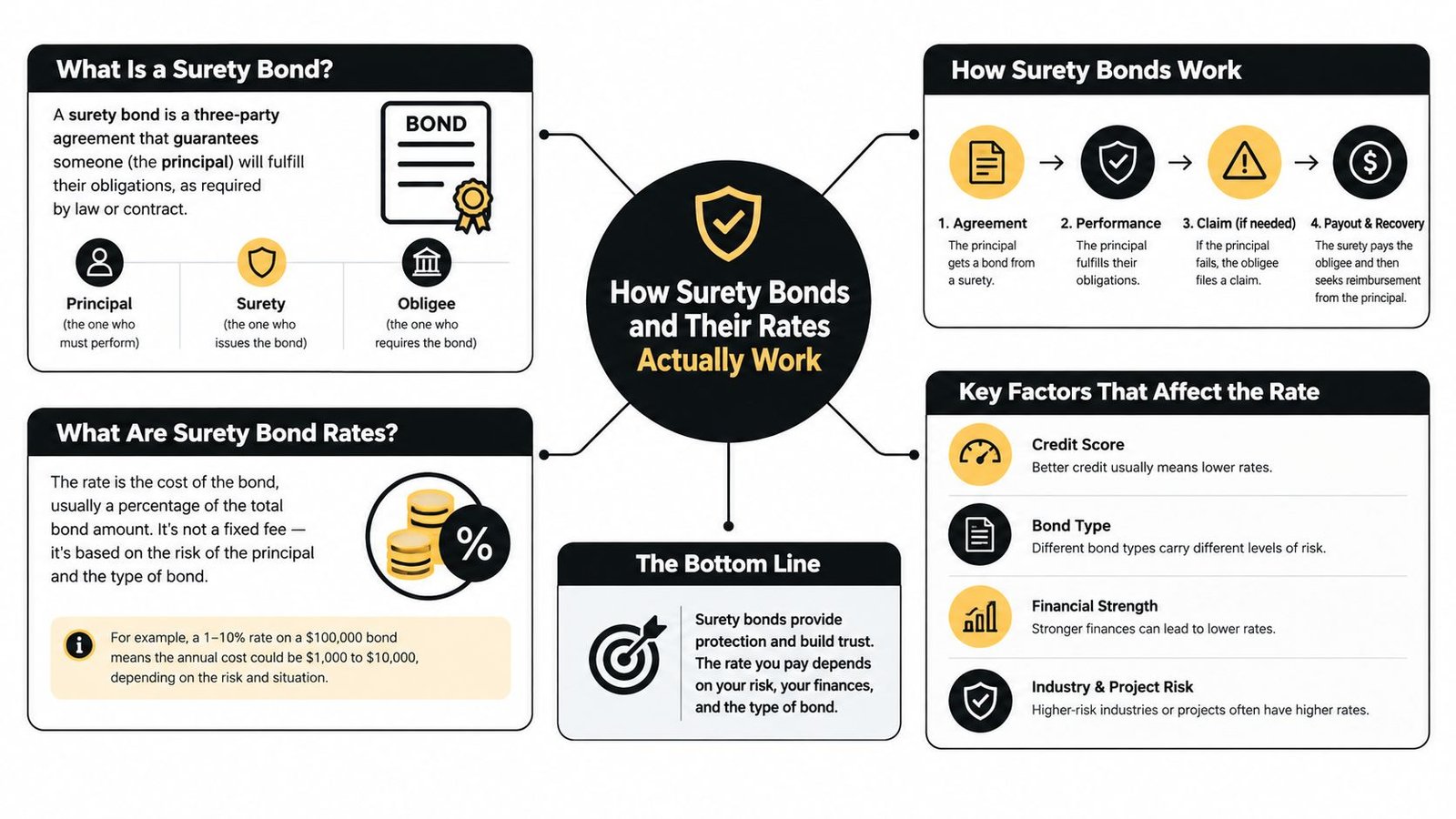 An infographic explaining how surety bonds work, the parties involved, and the factors affecting bond rates.