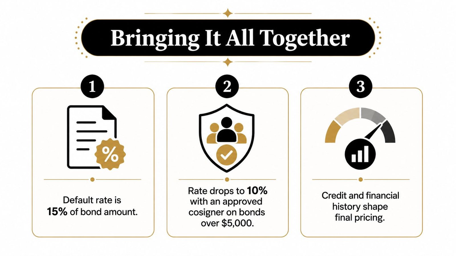 A graphic explaining surety bond pricing with a 15 percent default rate and 10 percent with cosigners.