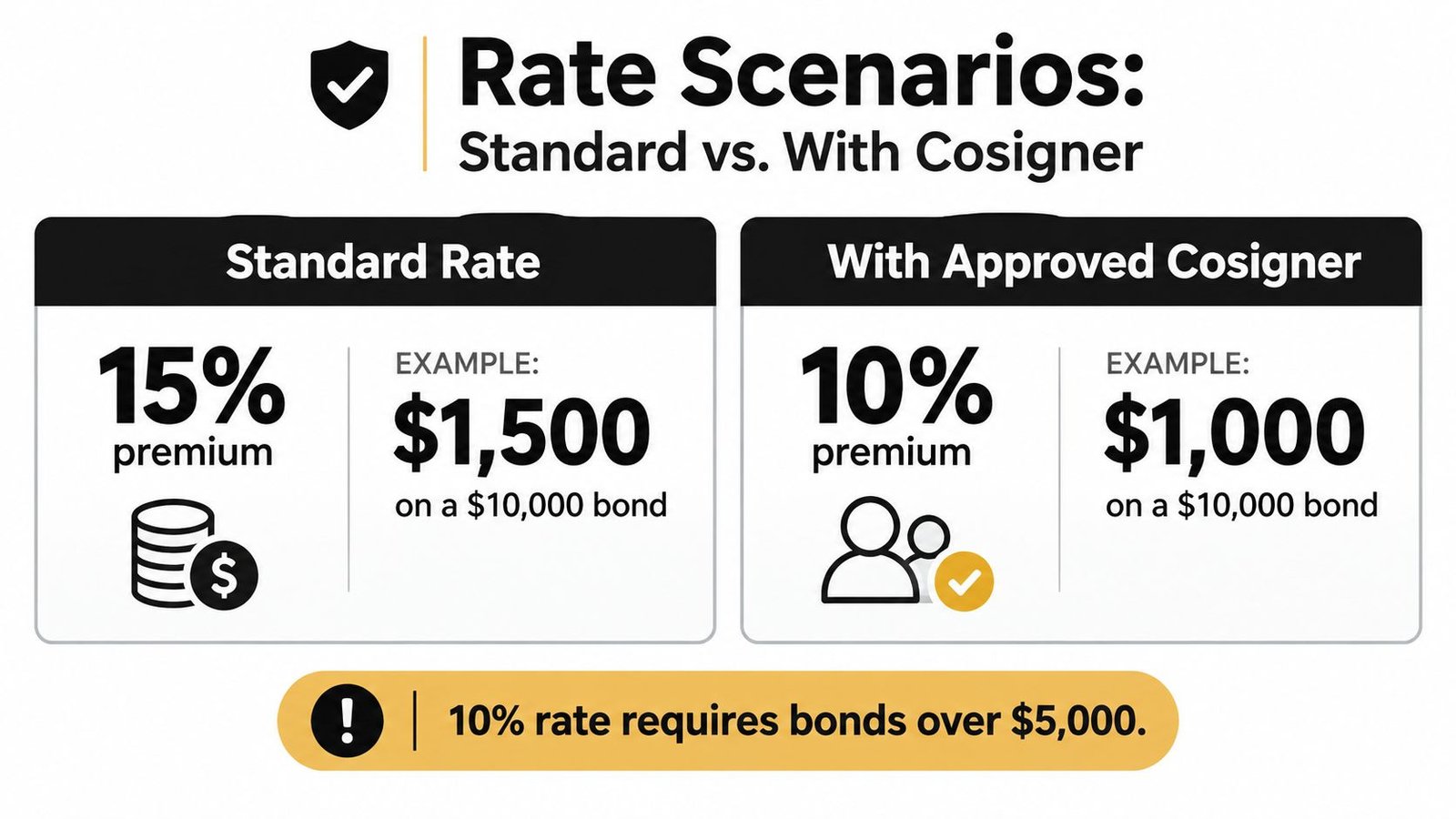 A comparison chart showing surety bond premium rates of 15 percent standard versus 10 percent with cosigner.