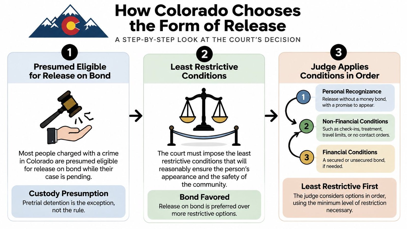 A flowchart explaining the Colorado court process for determining pretrial release conditions and bond decisions for defendants.