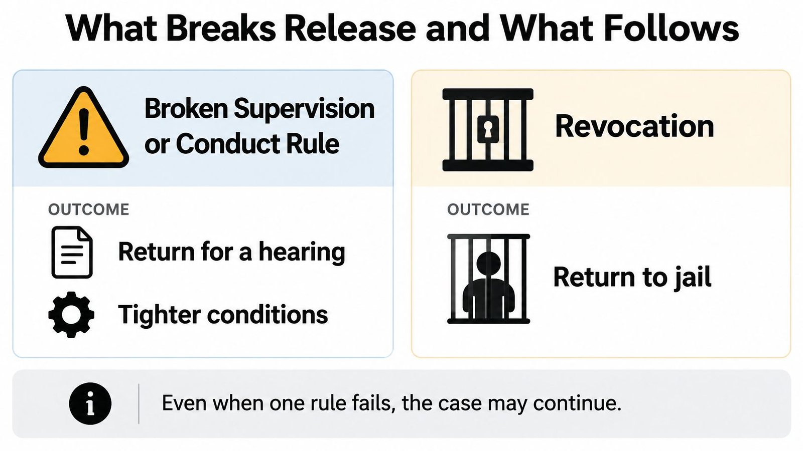 An infographic titled What Breaks Release and What Follows, showing consequences like hearings, tighter conditions, or jail.
