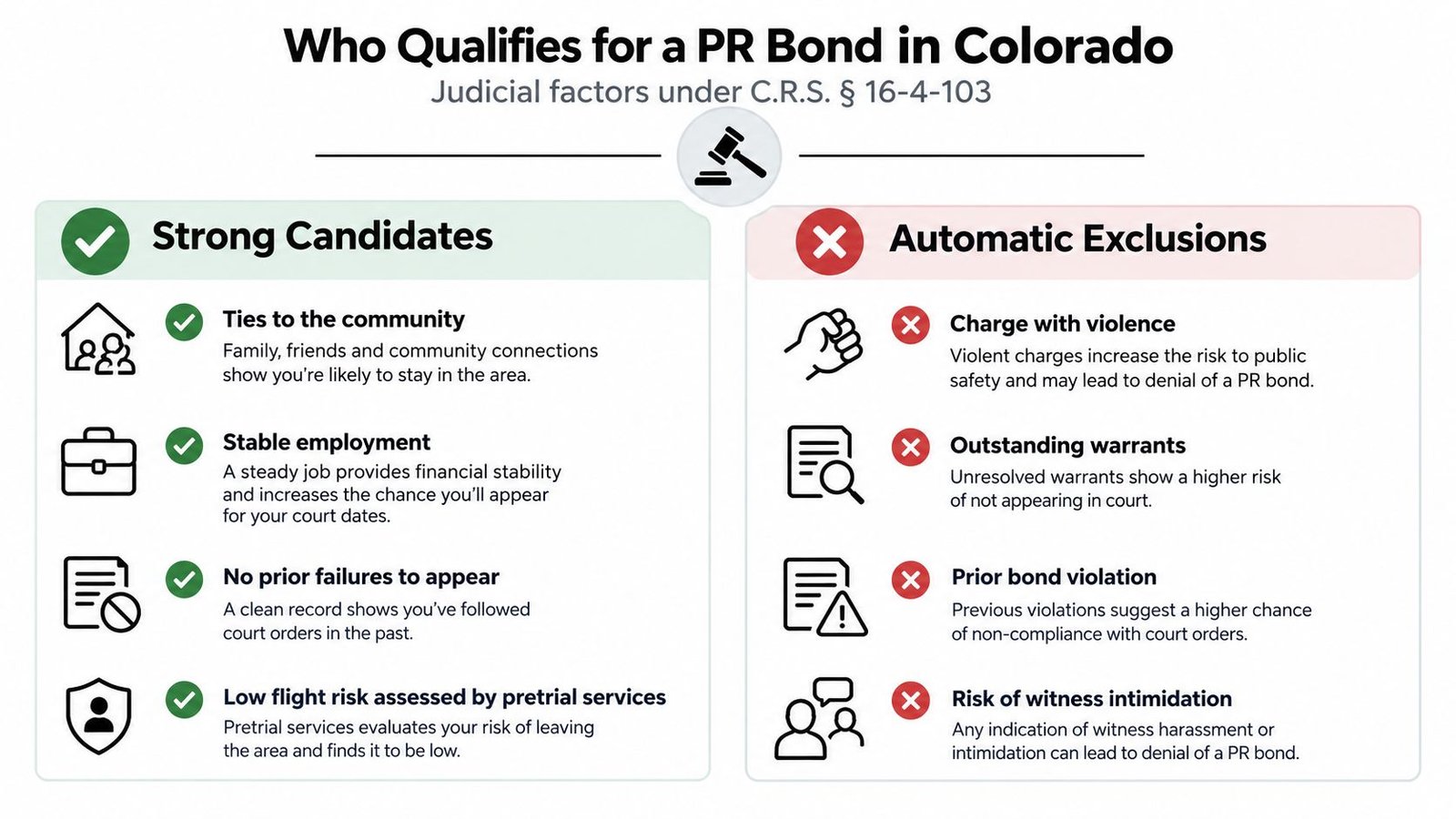 An infographic detailing criteria for qualifying for a PR bond in Colorado based on judicial factors.