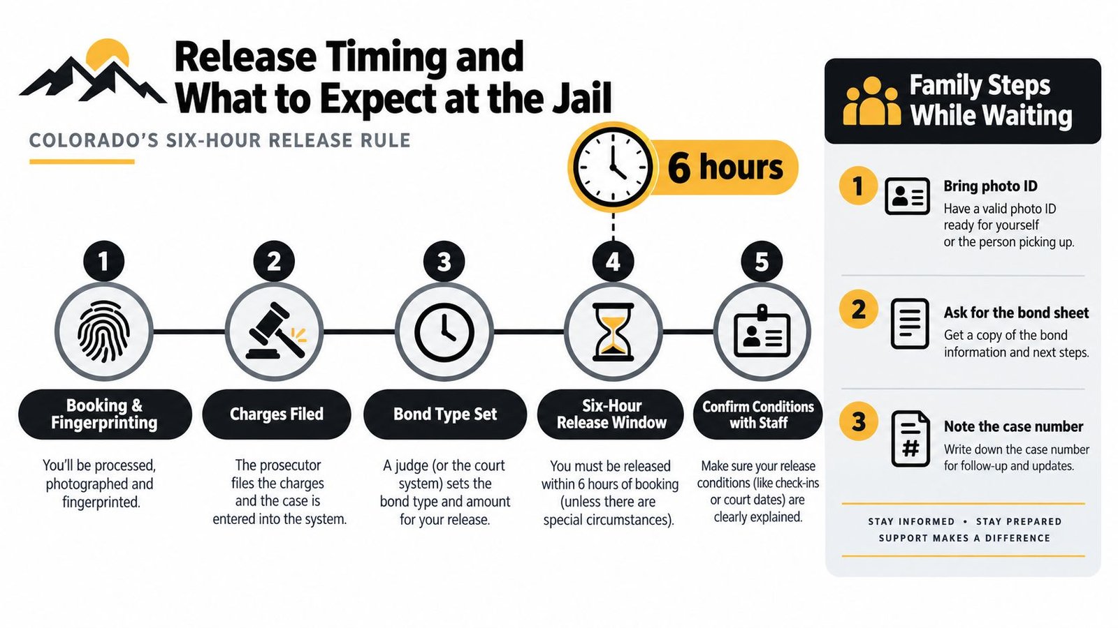 An infographic showing the five steps of Colorado's six-hour jail release rule and family waiting instructions.